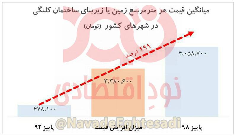 افزایش ۵۰۰ درصدی قیمت زمین مسکونی در شهرهای کشور طی دوره ۶ ساله دولت روحانی