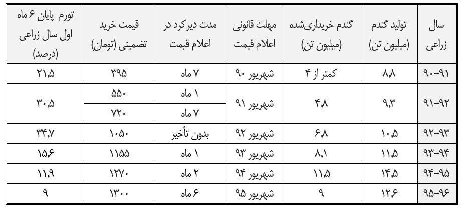 تائیر مثبت اعلام به موقع قیمت خرید تضمینی گندم بر میزان تولید گندم