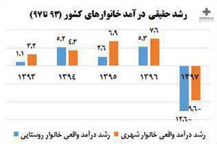 کاهش ۱۰ درصدی درآمد حقیقی خانوارهای شهری