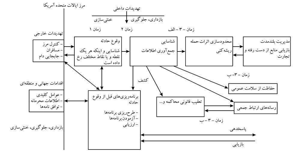پدافند غیرعامل؛ سازمان پرادعایی که دچار توهم کارامدی است